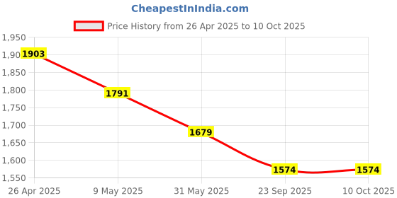 industrybuying.com Eturf EB25MM4 (6.5 X 4 ft) High Density 25 mm Artificial grass Carpet Mat eturf Price History Graph from 26 Apr 2025 to 10 Oct 2025