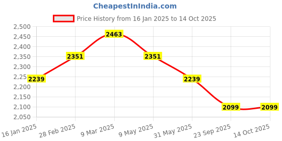 industrybuying.com Eturf EB25MM5 (6.5 X 5 ft) High Density 25 mm Artificial grass Carpet Mat eturf Price History Graph from 16 Jan 2025 to 14 Oct 2025