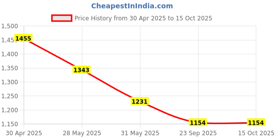 industrybuying.com Eturf EB35MMS8 (2 X 8 ft) High Density 35 mm Artificial Grass Carpet Mats for Balcony Lawn Door eturf Price History Graph from 30 Apr 2025 to 15 Oct 2025