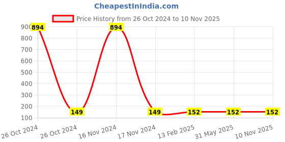 industrybuying.com EURO KING WP-789 400 g Silicone Weather Proofing Sealant, White euro king Price History Graph from 26 Oct 2024 to 10 Nov 2025