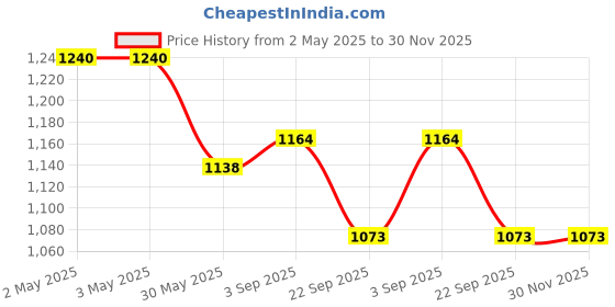 industrybuying.com Eurocoil Ignition Coil Compatible for Chevrolet Beat, Optra , Spark, RCL1930B eurocoil Price History Graph from 2 May 2025 to 30 Nov 2025