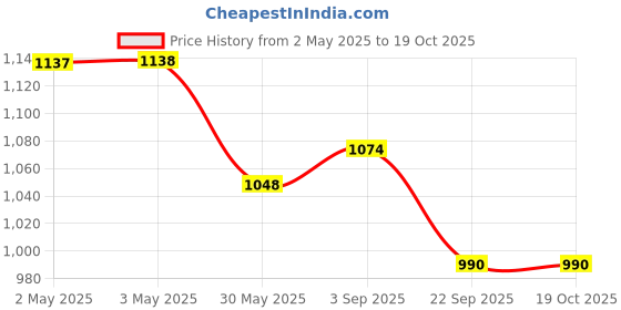 industrybuying.com Eurocoil Ignition Coil Compatible for Fiat Linea, Punto, ECL-1880 eurocoil Price History Graph from 2 May 2025 to 18 Oct 2025
