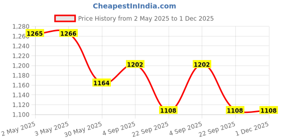 industrybuying.com Eurocoil Ignition Coil Compatible for Honda Ivtec, ECL-1480 eurocoil Price History Graph from 2 May 2025 to 30 Nov 2025