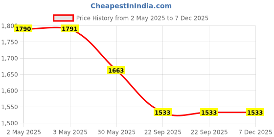 industrybuying.com Eurocoil Ignition Coil Compatible for Hyundai Creta & KIA Seltos 1.4, ECL-1266 eurocoil Price History Graph from 2 May 2025 to 6 Dec 2025