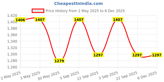 industrybuying.com Eurocoil Ignition Coil Compatible for Hyundai i10, i20, Xccent, ECL20101150 eurocoil Price History Graph from 2 May 2025 to 4 Dec 2025