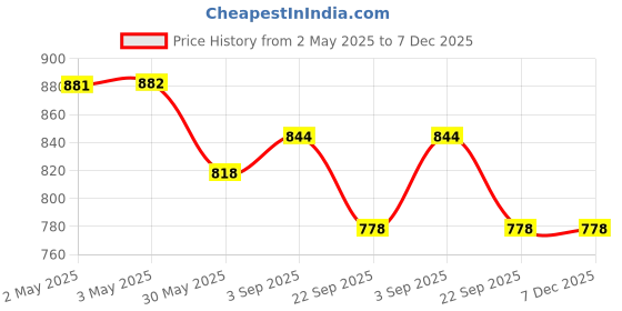 industrybuying.com Eurocoil Ignition Coil Compatible for Hyundai Kapa I10, I20, EC08310 eurocoil Price History Graph from 2 May 2025 to 6 Dec 2025