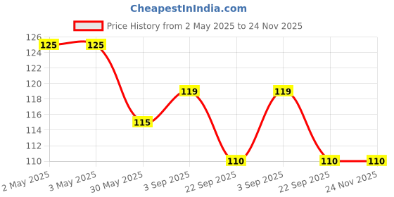 industrybuying.com Eurocoil Ignition Coil Compatible for Hyundai Kapa I10, i20, MSP96569 eurocoil Price History Graph from 2 May 2025 to 24 Nov 2025