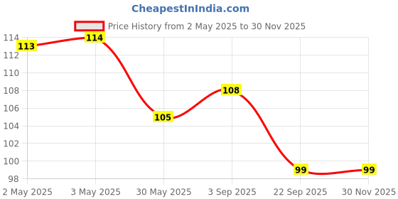 industrybuying.com Eurocoil Ignition Coil Compatible for Hyundai Santro Double Pin, MSP06953D eurocoil Price History Graph from 2 May 2025 to 29 Nov 2025