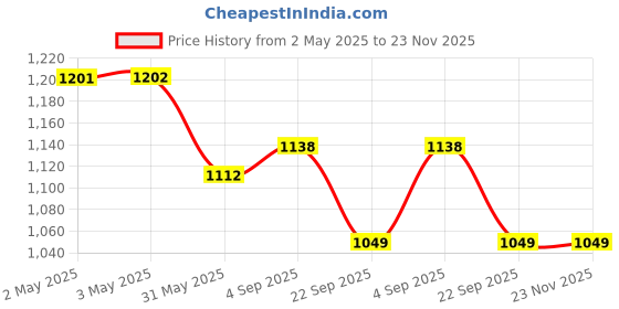 industrybuying.com Eurocoil Ignition Coil Compatible for Mahindra Baleno New Model, ECL-1390 eurocoil Price History Graph from 2 May 2025 to 22 Nov 2025