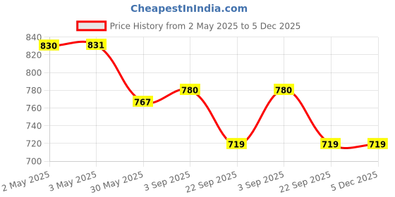 industrybuying.com Eurocoil Ignition Coil Compatible for Mahindra Bolero, ECL-1905 eurocoil Price History Graph from 2 May 2025 to 5 Dec 2025