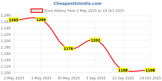 industrybuying.com Eurocoil Ignition Coil Compatible for Mahindra KUV-100, XUV500, ECL-1906 eurocoil Price History Graph from 2 May 2025 to 18 Oct 2025
