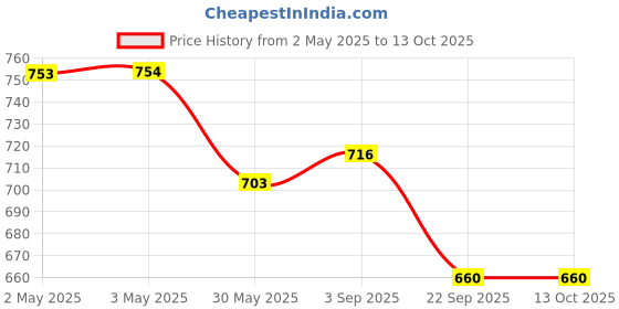 industrybuying.com Eurocoil Ignition Coil Compatible for Mahindra Pickup, EC04740 eurocoil Price History Graph from 2 May 2025 to 13 Oct 2025