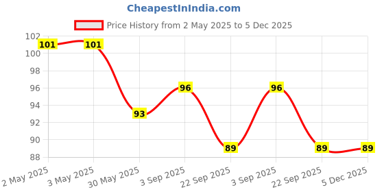 industrybuying.com Eurocoil Ignition Coil Compatible for Maruti Suzuki Wagon R, Alto & Chevrolet Beat, MSP03932 eurocoil Price History Graph from 2 May 2025 to 5 Dec 2025