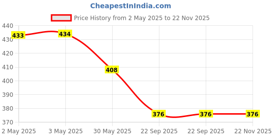 industrybuying.com Eurocoil Ignition Coil Compatible for Maruti Suzuki Wagon R, EC02810 eurocoil Price History Graph from 2 May 2025 to 22 Nov 2025
