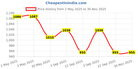 industrybuying.com Eurocoil Ignition Coil Compatible for Maruti Suzuki Wagon R, ECL1300 eurocoil Price History Graph from 2 May 2025 to 30 Nov 2025