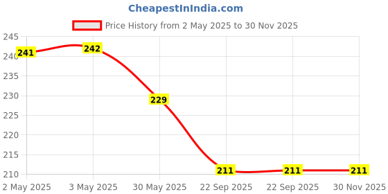 industrybuying.com Eurocoil Ignition Coil Compatible for Tata Ace, EC01370 eurocoil Price History Graph from 2 May 2025 to 29 Nov 2025