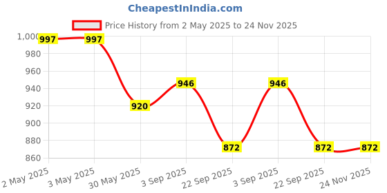 industrybuying.com Eurocoil Ignition Coil Compatible for Tata ACE, ECL-1640 eurocoil Price History Graph from 2 May 2025 to 23 Nov 2025