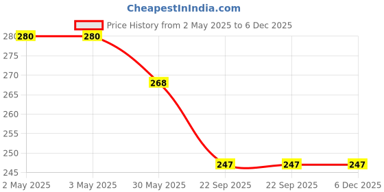 industrybuying.com Eurocoil Ignition Coil Compatible for Tata Ace (Gold), EC-01396 eurocoil Price History Graph from 2 May 2025 to 6 Dec 2025