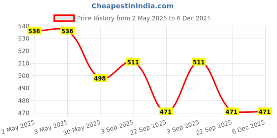 industrybuying.com Eurocoil Ignition Coil Compatible for Tata Nexon, EC01393 eurocoil Price History Graph from 2 May 2025 to 5 Dec 2025