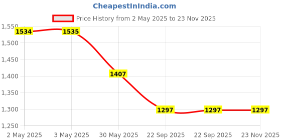 industrybuying.com Eurocoil Ignition Coil Compatible for Tata Zest, Bolt, ECL-1680 eurocoil Price History Graph from 2 May 2025 to 23 Nov 2025