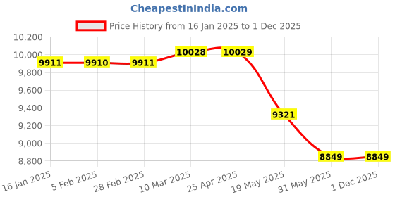 industrybuying.com Euromax 2 HP Air Compressor 2850 RPM Single Phase AC 25 L Capacity Aluminium Coil, EMA-25L euromax Price History Graph from 16 Jan 2025 to 30 Nov 2025