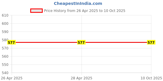industrybuying.com Euromax Hammer Drill Bit 16x210 mm S4 Tip SDS Plus (Pack of 5) euromax Price History Graph from 26 Apr 2025 to 10 Oct 2025
