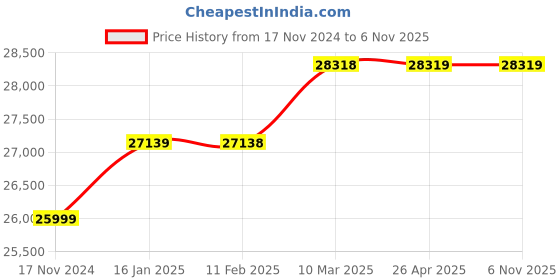 industrybuying.com Euronova 320 L Single Door Convertible Hard Top Deep Freezer EHF-320 euronova Price History Graph from 17 Nov 2024 to 6 Nov 2025