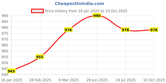 industrybuying.com Europa 12mm 5 Pin Black Center Shutter Lock S110 europa Price History Graph from 16 Jan 2025 to 10 Oct 2025