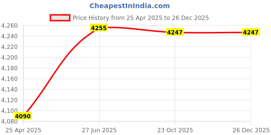 industrybuying.com Europa 20 mm 14 Pin Dimple Key Antique Brass Door Lock, 8023AB europa Price History Graph from 25 Apr 2025 to 26 Dec 2025