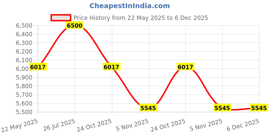 industrybuying.com Europa 20 Pin 6 Axes Smart Plus Key 18 mm Rose Gold Door Lock QH940 europa Price History Graph from 22 May 2025 to 5 Dec 2025