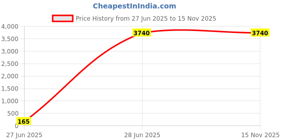 industrybuying.com Europa 20 Pin 6 Axes Smart Plus Key 20 mm Gold Door Lock T912 europa Price History Graph from 27 Jun 2025 to 15 Nov 2025