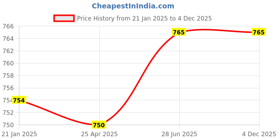 industrybuying.com Europa Round Lock 5 Pin Security 3 Keys Stainless Steel, R150SS europa Price History Graph from 21 Jan 2025 to 4 Dec 2025