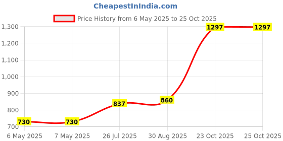 industrybuying.com EUROQUARTZ Osc, 5X7Mm, Smd, Cer, Sst, 100.00Mhz, 3EQHM57-ET-100.000R-C1.5 euroquartz Price History Graph from 6 May 2025 to 24 Oct 2025