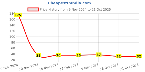 industrybuying.com Evenplus 0.5 W 30 Lumen B22 Base Blue LED Night Bulb Round, EP-NL-0.5W evenplus Price History Graph from 9 Nov 2024 to 18 Oct 2025