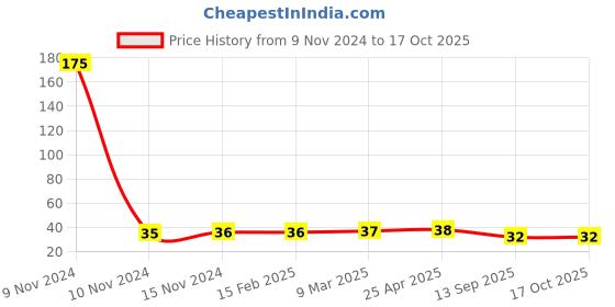 industrybuying.com Evenplus 0.5 W 30 Lumen B22 Base Red LED Night Bulb Round, EP-NL-0.5W evenplus Price History Graph from 9 Nov 2024 to 15 Oct 2025