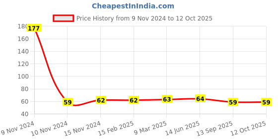 industrybuying.com Evenplus 0.5 W 30 Lumen Plug N Play Base Blue LED Holder Night Bulb Round, EP-NLP-0.5W evenplus Price History Graph from 9 Nov 2024 to 12 Oct 2025