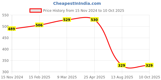 industrybuying.com Evenplus 10 W 1000 Lumen B22 Base Cool Day White LED Emergency Bulb Round 6500K, EP-EB-10W evenplus Price History Graph from 15 Nov 2024 to 10 Oct 2025
