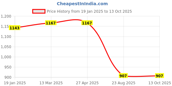 industrybuying.com Evenplus 10 W Warm White LED Track COB Light Round 3000K, EP-AR-TLC-10W evenplus Price History Graph from 19 Jan 2025 to 13 Oct 2025