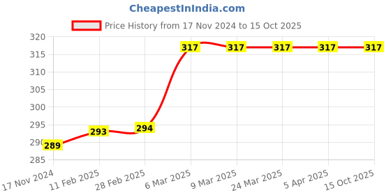 industrybuying.com Evenplus 12 V 2 Amp Ultra Slim LED SMPS Driver, EP-US-1202 evenplus Price History Graph from 17 Nov 2024 to 15 Oct 2025