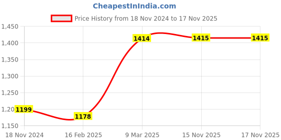 industrybuying.com Evenplus 12 W Warm White LED The Beat COB Light Round 3000K, EP-AR-TBC-12W evenplus Price History Graph from 18 Nov 2024 to 17 Nov 2025
