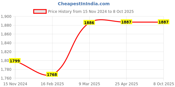 industrybuying.com Evenplus 15 W Warm White LED Linea Recessed COB Round 3000K, EP-AR-RLRC-15W evenplus Price History Graph from 15 Nov 2024 to 8 Oct 2025