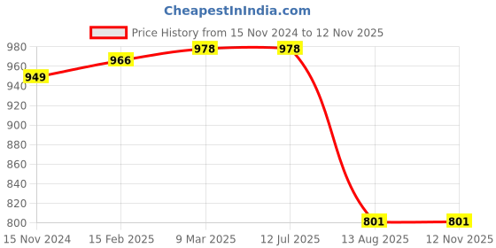 industrybuying.com Evenplus 15 W Warm White LED Max Cylinder Surface Light Round 3000K, EP-AR-MCS-15W evenplus Price History Graph from 15 Nov 2024 to 11 Nov 2025