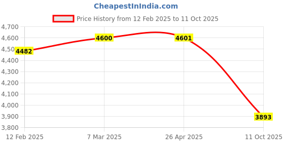 industrybuying.com Evenplus 150 W Green LED Flood Light, EP-FL-150W evenplus Price History Graph from 12 Feb 2025 to 11 Oct 2025