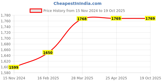 industrybuying.com Evenplus 18 W Warm White LED Hotel Trim Series COB Light Round 3000K, EP-AR-HTC-18W evenplus Price History Graph from 15 Nov 2024 to 19 Oct 2025