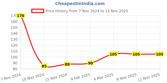 industrybuying.com Evenplus 2 W Cool Day White LED Cabinet Light Round 6500K, EP-CABINET-2W evenplus Price History Graph from 7 Nov 2024 to 11 Nov 2025
