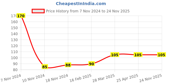 industrybuying.com Evenplus 2 W Pink LED Cabinet Light Round, EP-CABINET-2W evenplus Price History Graph from 7 Nov 2024 to 24 Nov 2025