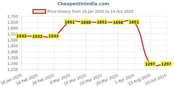 industrybuying.com Evenplus 20 W Warm White LED Track COB Light Round 3000K, EP-AR-TLC-20W evenplus Price History Graph from 16 Jan 2025 to 12 Oct 2025