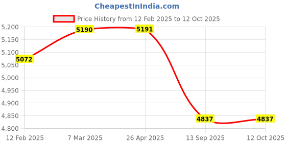 industrybuying.com Evenplus 200 W 6500K Cool Day White LED Flood Light, EP-FL-200W evenplus Price History Graph from 12 Feb 2025 to 11 Oct 2025