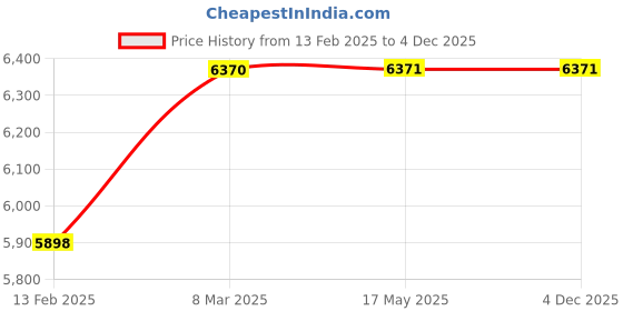 industrybuying.com Evenplus 200 W 6500K Cool Day White LED Solar Street Light, EP-SSL-200W evenplus Price History Graph from 13 Feb 2025 to 4 Dec 2025