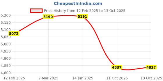 industrybuying.com Evenplus 200 W Blue LED Flood Light, EP-FL-200W evenplus Price History Graph from 12 Feb 2025 to 13 Oct 2025